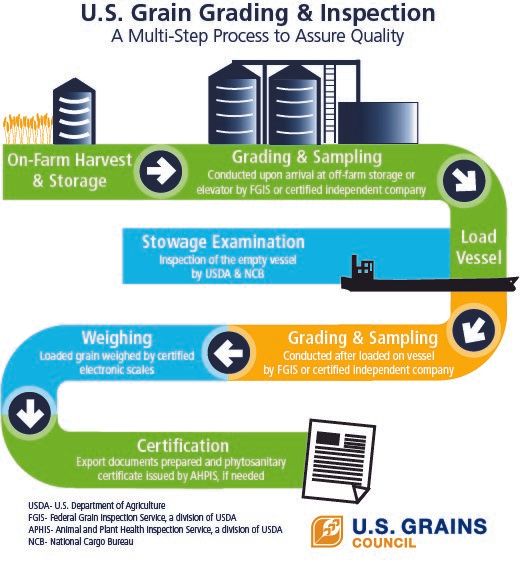 usgrainscouncil's tweet photo. Grain from the United States is checked every step of the way before it arrives to our customers. This system results in a consistent, safe and high-quality product, each and every time. #Trade https://t.co/ShhT1epwSV