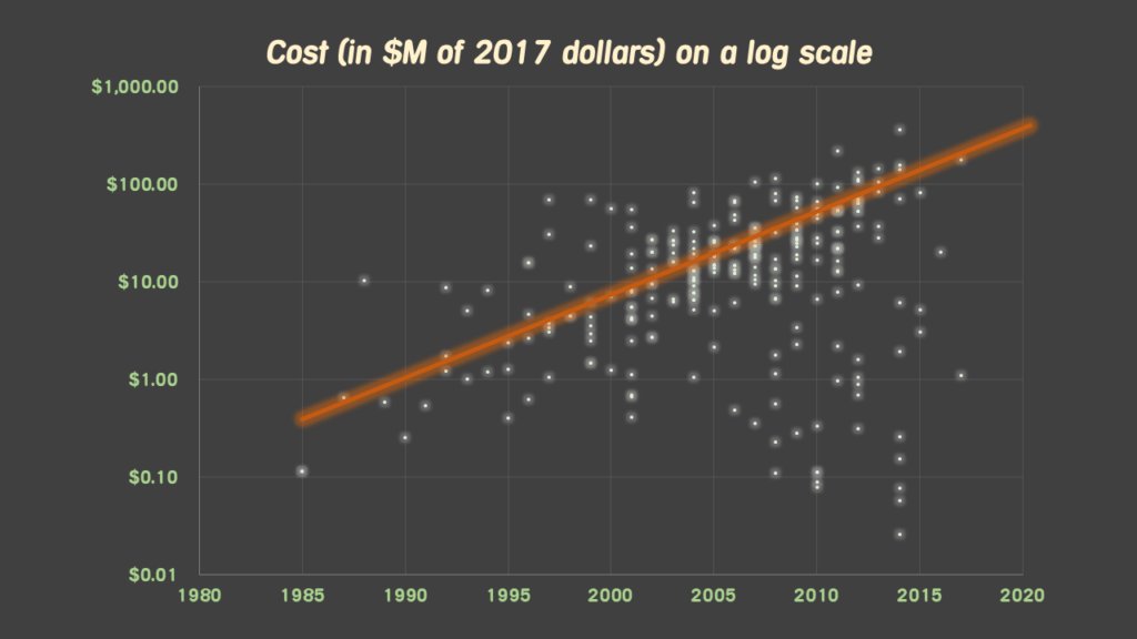 raphkoster's tweet image. The cost of games raphkoster.com/2018/01/17/the…