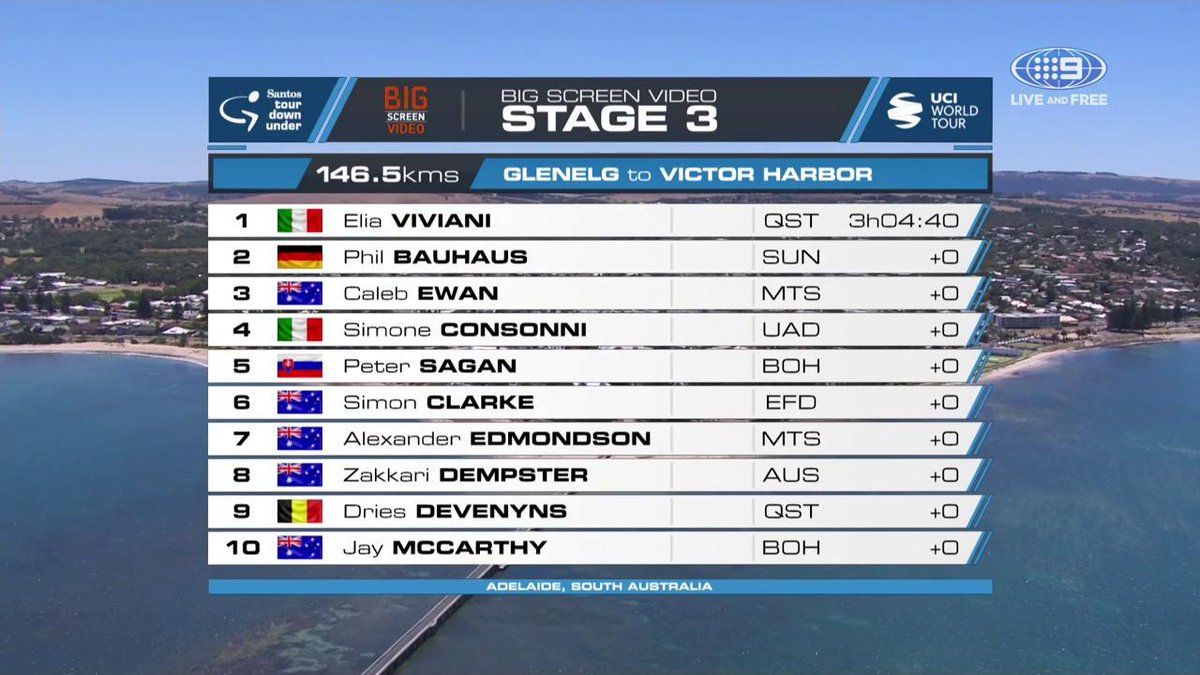 Here's your top 10 from today's #TDU Stage 3. https://t.co/psMk93lO3u