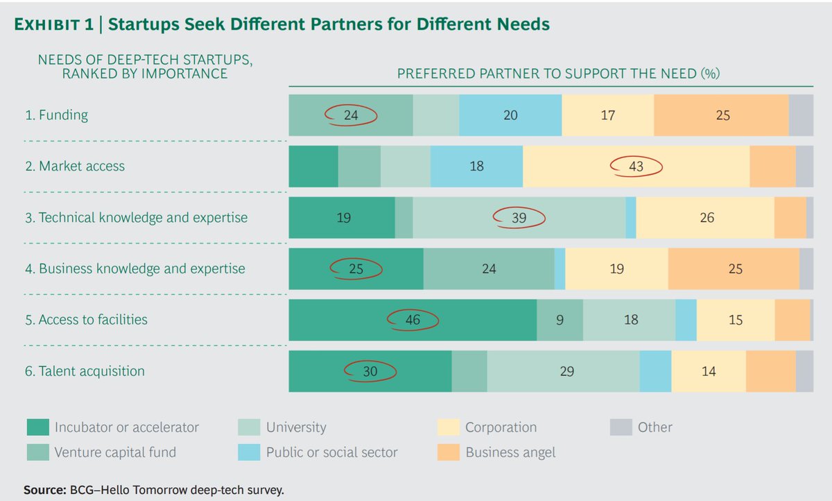 Rezalk23's tweet image. Deep Tech Startups require different support from different partners 

#deeptechstartups
#entrepreneurship