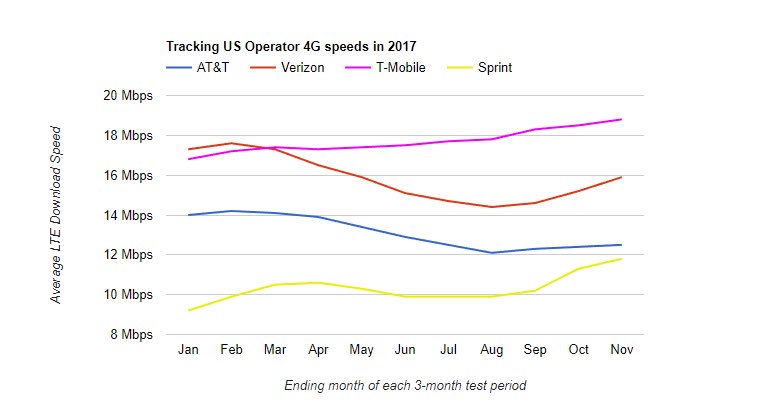 JohnLegere's tweet image. Of course @TMobile continues to kick ass! @verizon &amp;amp; @att can’t handle unlimited &amp;amp; we all know it won’t get better with their #fake5G. This graph just proves it ;)