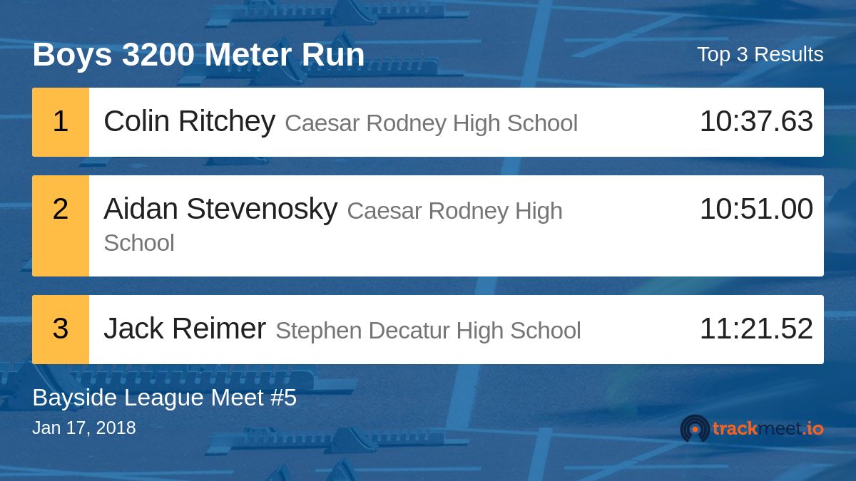 BaysideTFXC's tweet image. Results for the Boys 3200 Meter Run are available. tmio.co/ber2g3

Bayside League Meet #5  #BaysideMeet5