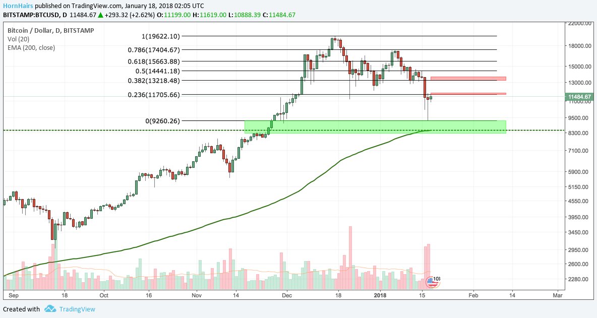 Chart 13218