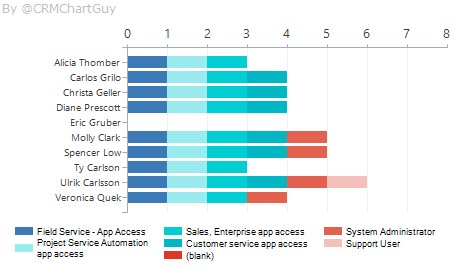 Dynamics 365 Charts