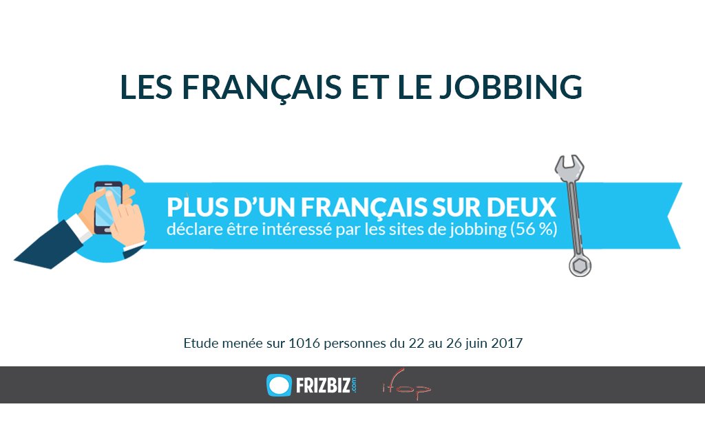 #consocollab #etude : "95% des Français ont eu recours à une pratique collaborative" (<a href="/Europe1/">Europe 1</a> / étude CSA - Cofidis) et "1/2 Français se déclare intéressé par les sites de jobbing pour réaliser ses petits travaux" (source <a href="/IfopOpinion/">Ifop Opinion</a> - #Frizbiz ) bit.ly/2ri0aK3