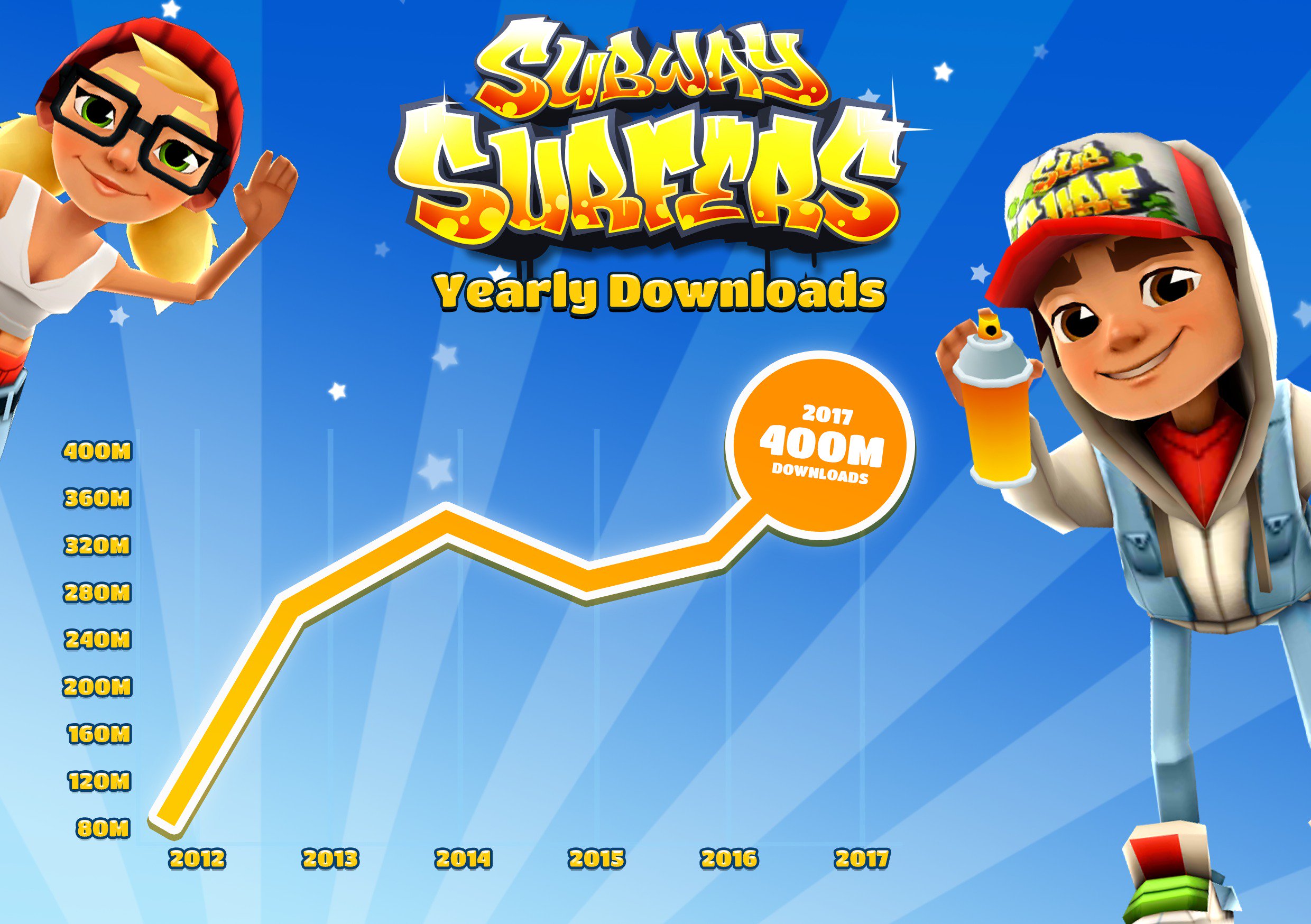 Jacob Moller on X: In 2017 Subway Surfers broke through our previous  annual download high with more than 400.000.000 all-organic downloads. We  will in 2018 push to beat this thanks to the