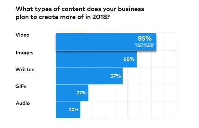 camillejourdain's tweet photo. 85% des marketeurs affirment que la #vidéo est leur priorité pour la création de contenus sur les #RéseauxSociaux en 2018.
Suivent les images (68%) textes (57%) et GIFs (27%).
#Etude @buffer @socialmediaweek @BlogModerateur 
https://t.co/qGXwc8t3ii
#Marketing #SocialMedia #CM https://t.co/h0HJqfSeKi