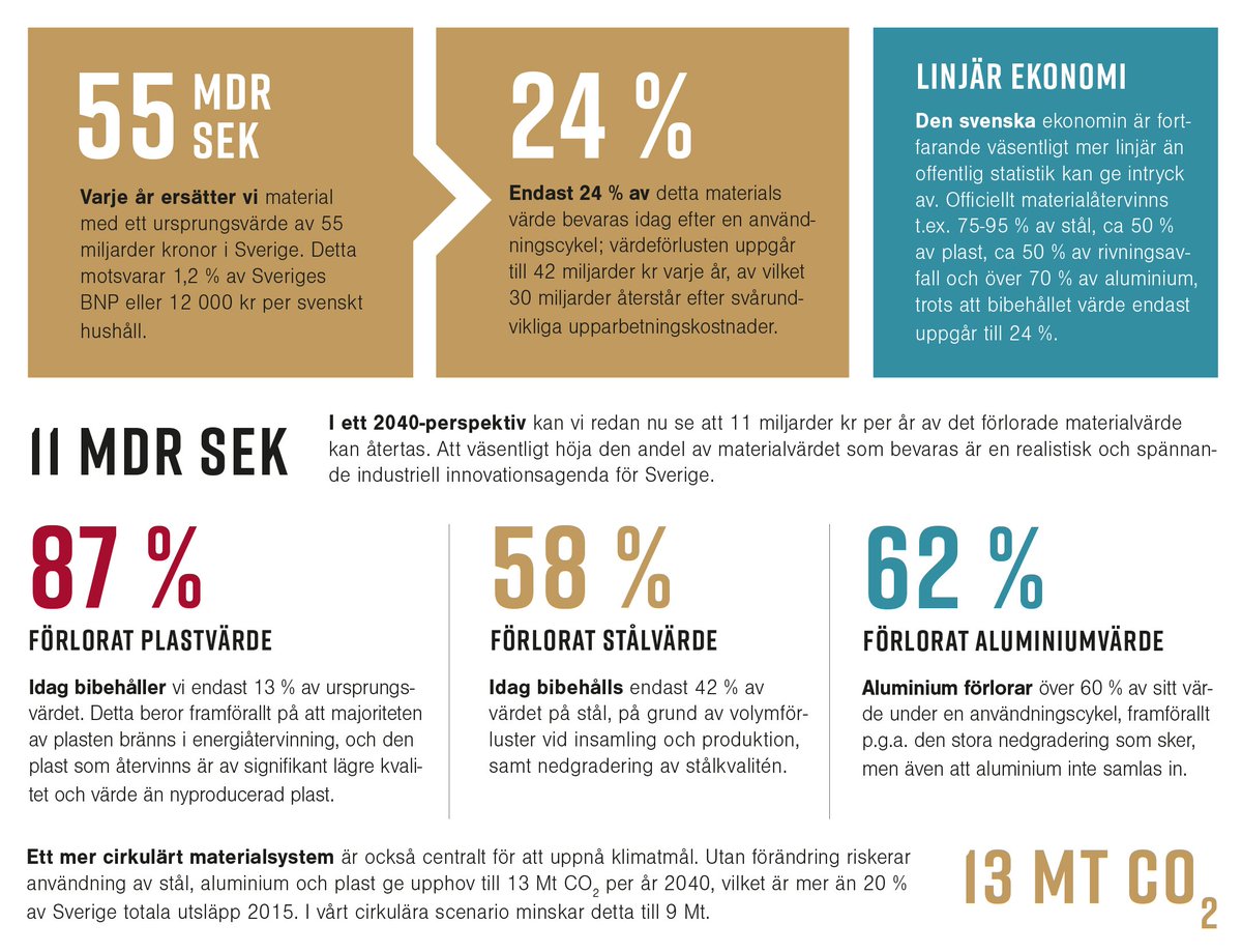 Rapporten Ett värdebeständigt svenskt materialsystem lanseras idag av Material Economics och Återvinningsindustrierna. Hela rapporten finns tillgänglig på: materialeconomics.com/reports/overvi… #cirkularekonomi