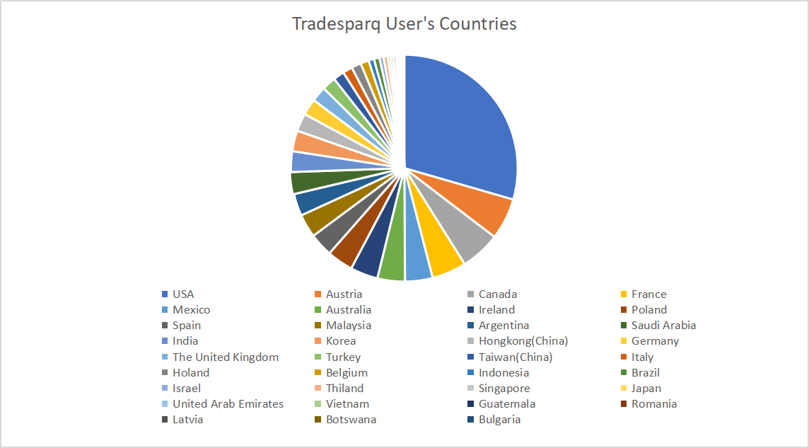 Jennys331's tweet image. The users come from the following countries all choose tradesparq #customsdata# ,u can believe them.kindly contact with jenny if any interest.