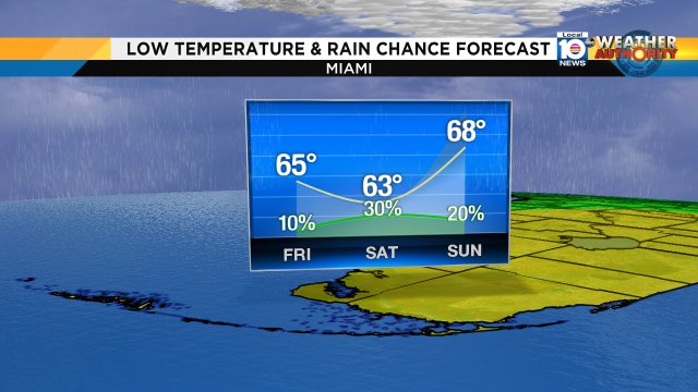 The first weekend of February features mornings that are not too cool and watch out for a few showers. https://t.co/1IsvVPYuRA