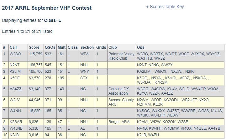 MuscleShoalsARC's tweet photo. The results of last year's Sept VHF Contest are in, and the MSARC finished #1 in AL and #1 in the SE Division in the Limited Multioperator category!  W4JNB will also be listed in the Mar QST as one of the top 10 Limited Multioperator scores. Thanks to all who made this possible! https://t.co/Gcn2snXxoz