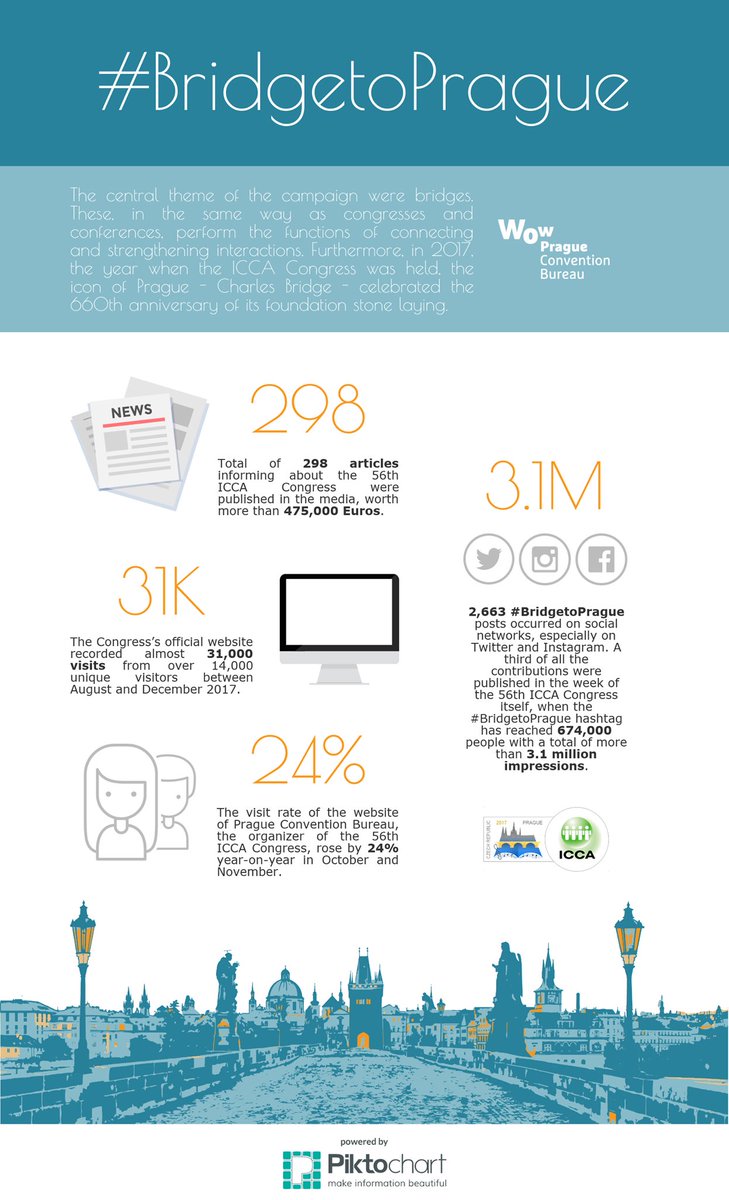 SinaBuente's tweet photo. Great result of the #BridgetoPrague social media campaign and promotion for @PragueConBureau before and during the #ICCAWorld Congress 2017. https://t.co/nY0pojQVGF