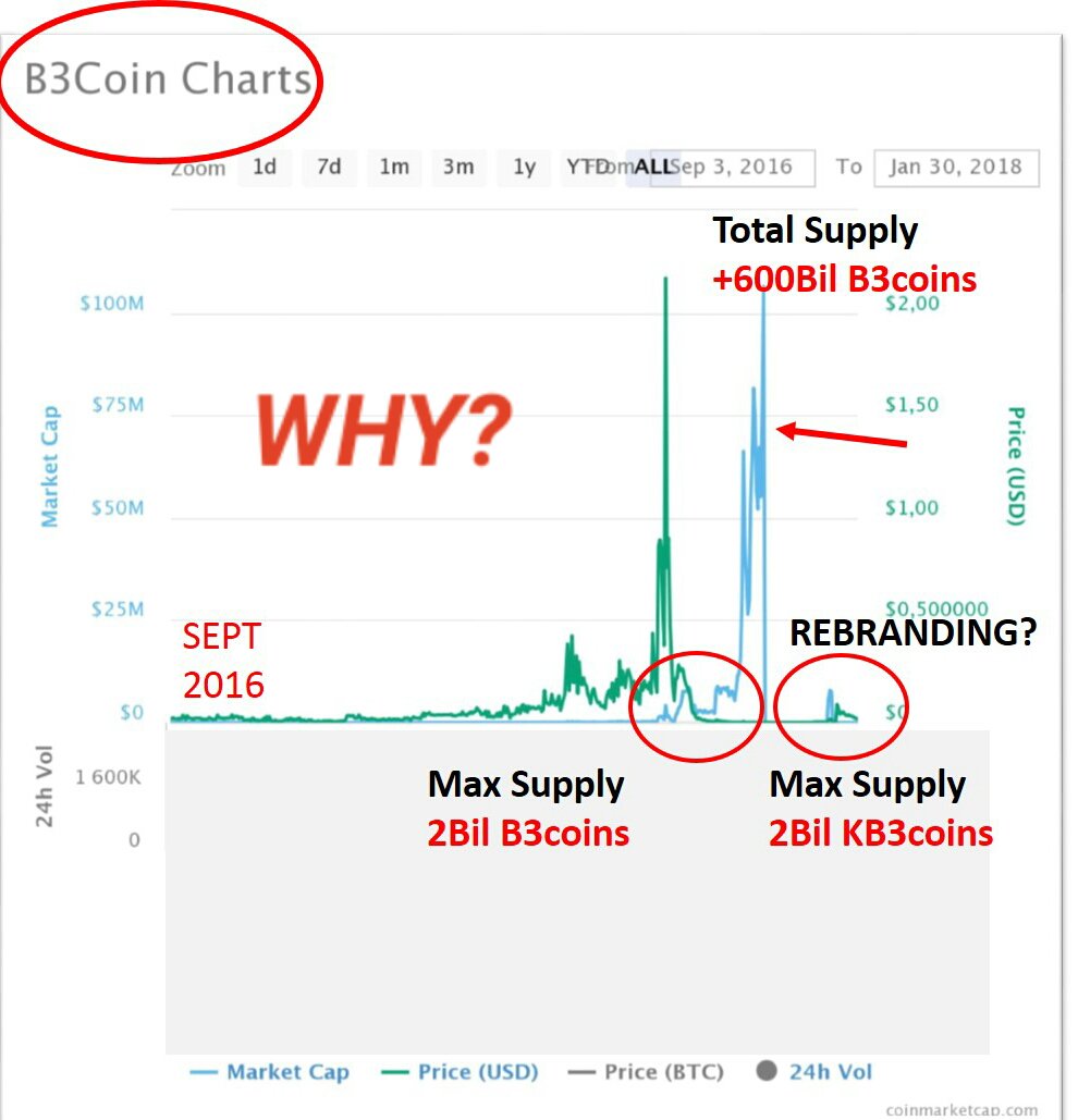 CryptoMudder's tweet image. #b3coin 10,000% ROI wealth generator #PonziScheme 
now 
#kb3coin hodlers generator 

#shitcoin #scam #kb3