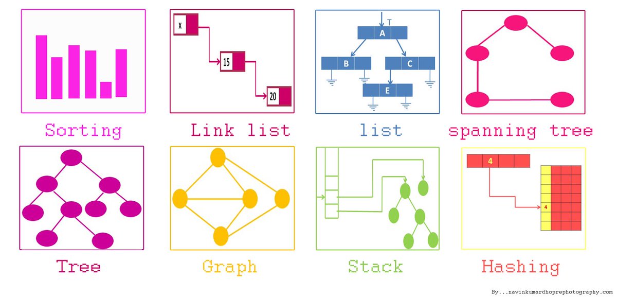 After you've chosen the right data structures, algorithms become almost always self-evident. Data structures, more often than algorithms, are central to programming