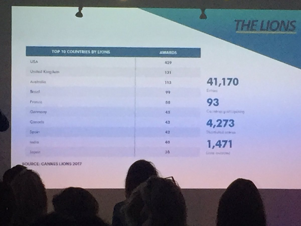 MelleScarlett's tweet photo. La France dans le top 5 des pays les plus creatifs. GO FOR GOLD !#AACClive #FrenchLionsMeeting #CannesLions @LaurentHabib1 @OlivierAltmann @MarieBordet @cbnews @FouziaKML @AACClive @cattelat https://t.co/lKi1wmQg6q
