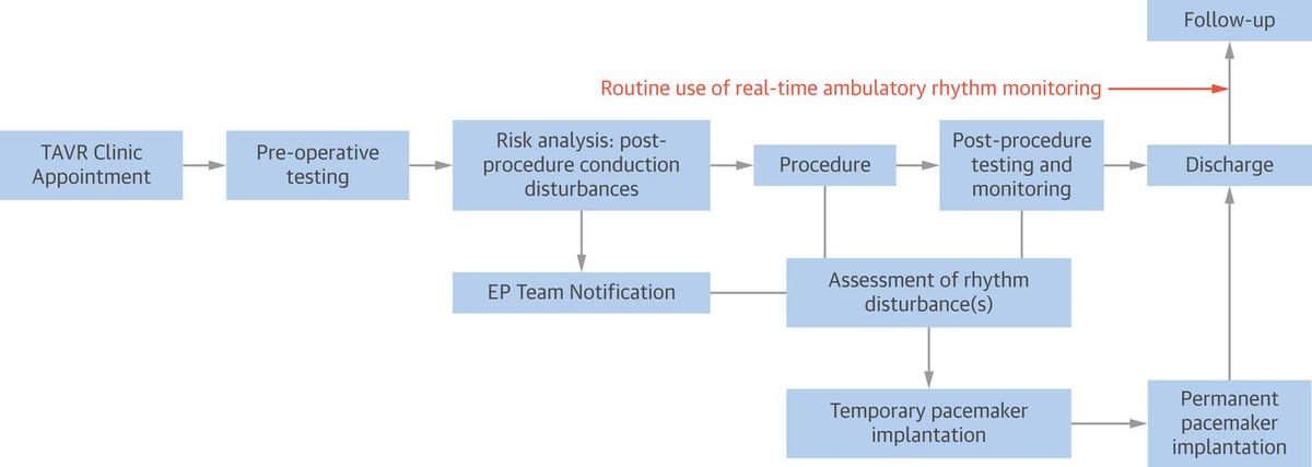 JACCJournals's tweet image. Compared to older TAVR, new TAVR show similar pacemaker need post deployment: ow.ly/zMxB30i8RPf #JACC