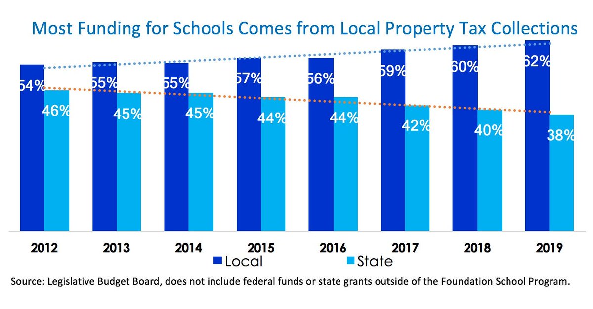According to LBB numbers, here’s the spreading difference between state funding and local property tax dollars used to fund public education. Property taxpayers keep bearing more and more of the burden. #txlege #txed