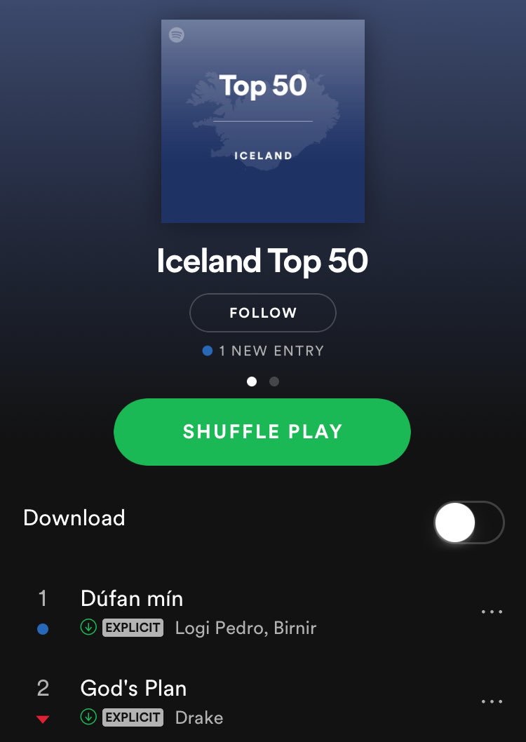 Logi Pedro’s debut featuring Birnir charts at #1 on the Iceland Top 50 on Spotify.