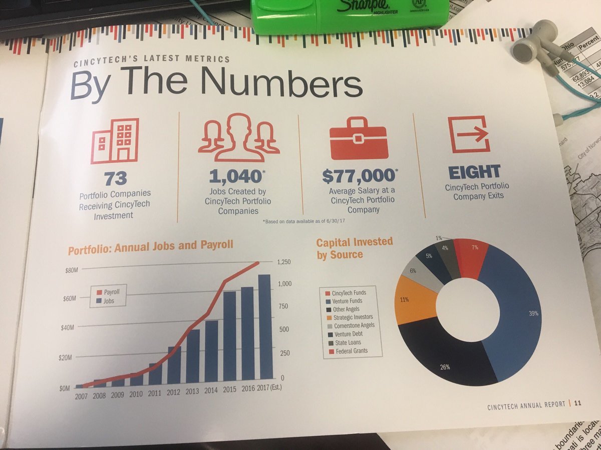 LaurenElaine_16's tweet image. Congratulations to @Cincy_Tech for catalyzing over $1Billion dollars of impact in your first decade! Your annual report was fascinating. Thanks for sharing and keep up the good work.