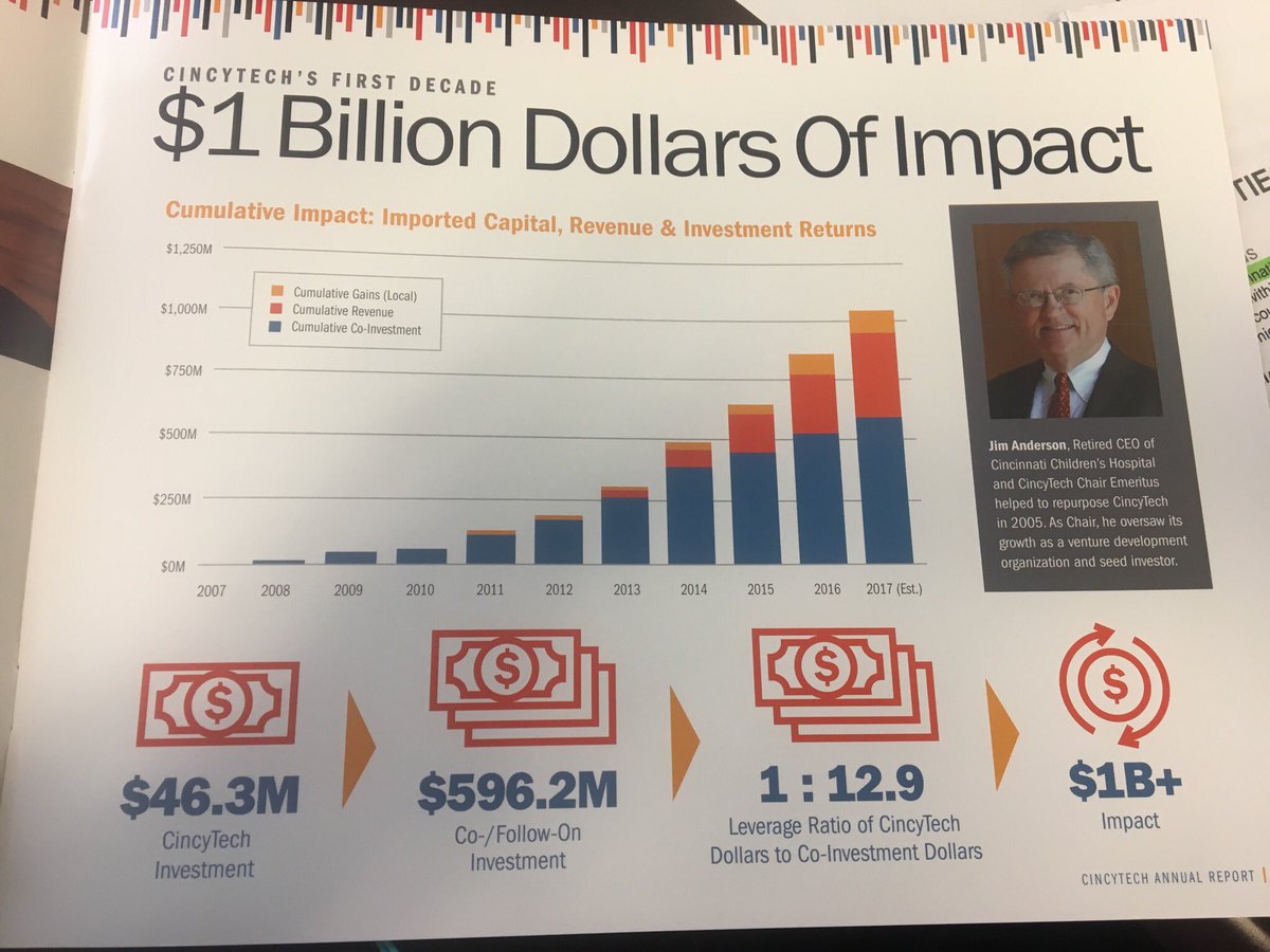 LaurenElaine_16's tweet image. Congratulations to @Cincy_Tech for catalyzing over $1Billion dollars of impact in your first decade! Your annual report was fascinating. Thanks for sharing and keep up the good work.