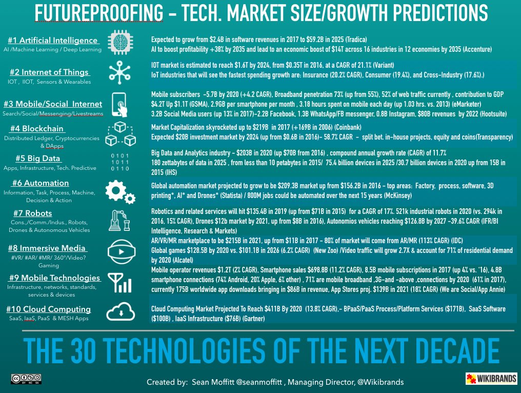 SeanMoffitt's tweet photo. Following up on yesterday's post, "The30" technologies that are going to transform our next decade - here are some justifications for the top 10 - enjoy the roll through the numerical leaves!

#digitaltransformation #ytechnology #ai #iot #mobilesocial #blockchain #bigdata https://t.co/lcKyB1scIP