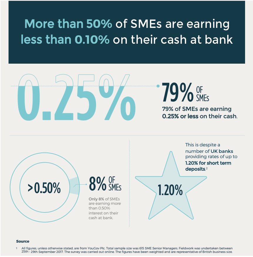FlagstoneGroup's tweet photo. Only 8% of SMEs are earning more than 0.50% interest on their cash. https://t.co/bTQc046M3f

#Flagstone #FlagstoneIM #CashPlatform #Interest #Wealth #Advisers #SkysTheLimit #Business #Income #Investment #MoreInterestLessRisk #WealthCreation #FinancialServices #InvestForWealth https://t.co/XFn6rCWwlf