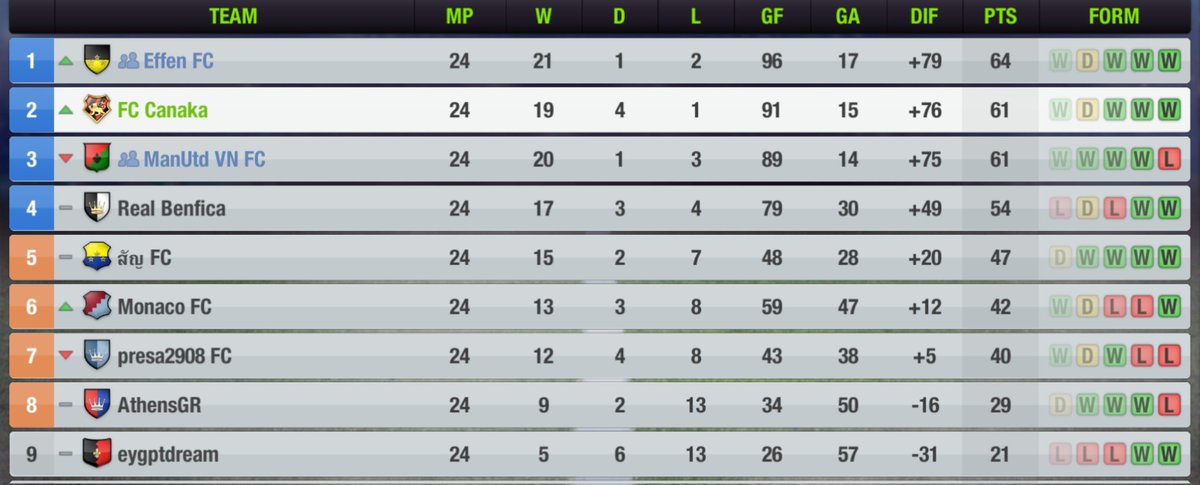 FCCanaka's tweet photo. #LeagueUpdate

We're down to the final two rounds of League play.

After taking down ManUtd VN FC, we sit in second place. All three teams will face tough matchups on Rd 25. Anything can happen.

#VamosCanakas https://t.co/Ji5iQyiZ6n