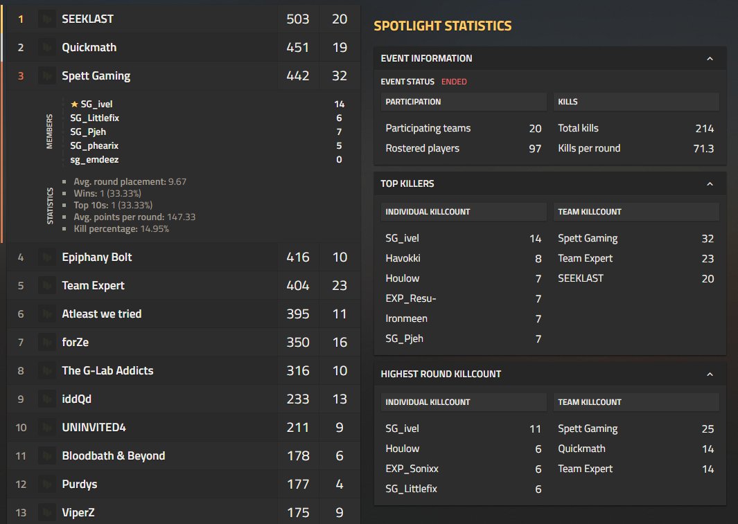 We had a really rough day today in <a href="/auzom_gg/">Auzom</a> open. With a 12th and 16th place to start of with. We did turn it all around in the last game and won it with a 25 kill game. We got some work to do, but this only keeps me motivated. <a href="/spettgaming/">Spettgaming</a> <a href="/OfficialPjeh/">Pjeh</a> <a href="/phearix/">phearix</a> <a href="/Littlefix_/">Littlefix</a>
