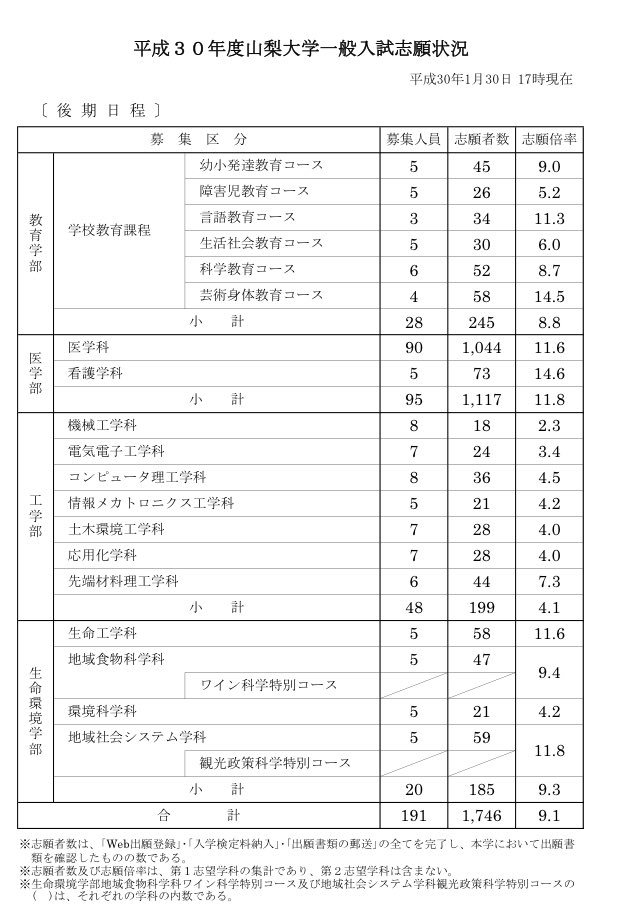 状況 出願 山梨 大学