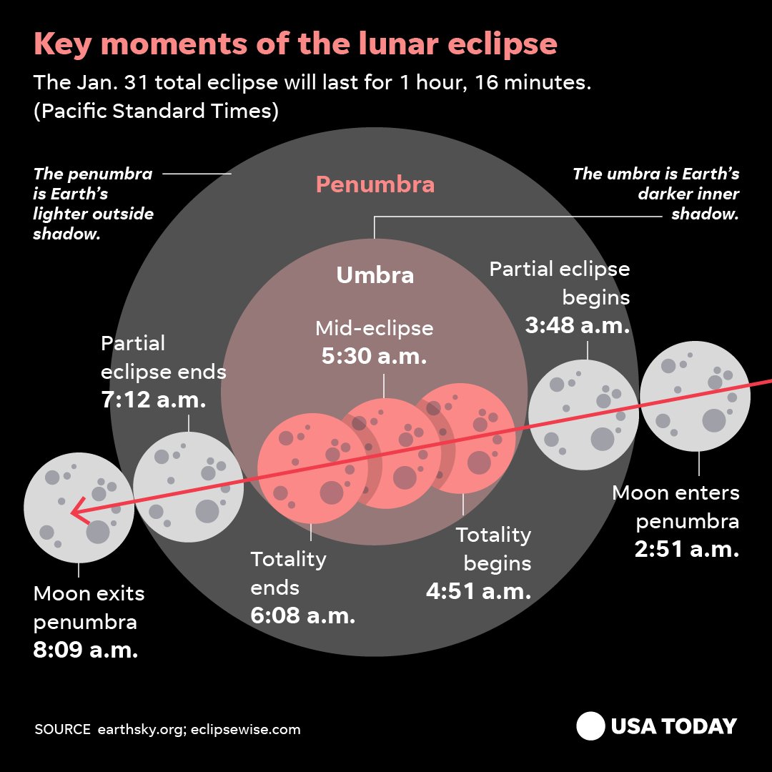 Supermoon cum lunar eclipse to make for a special mid