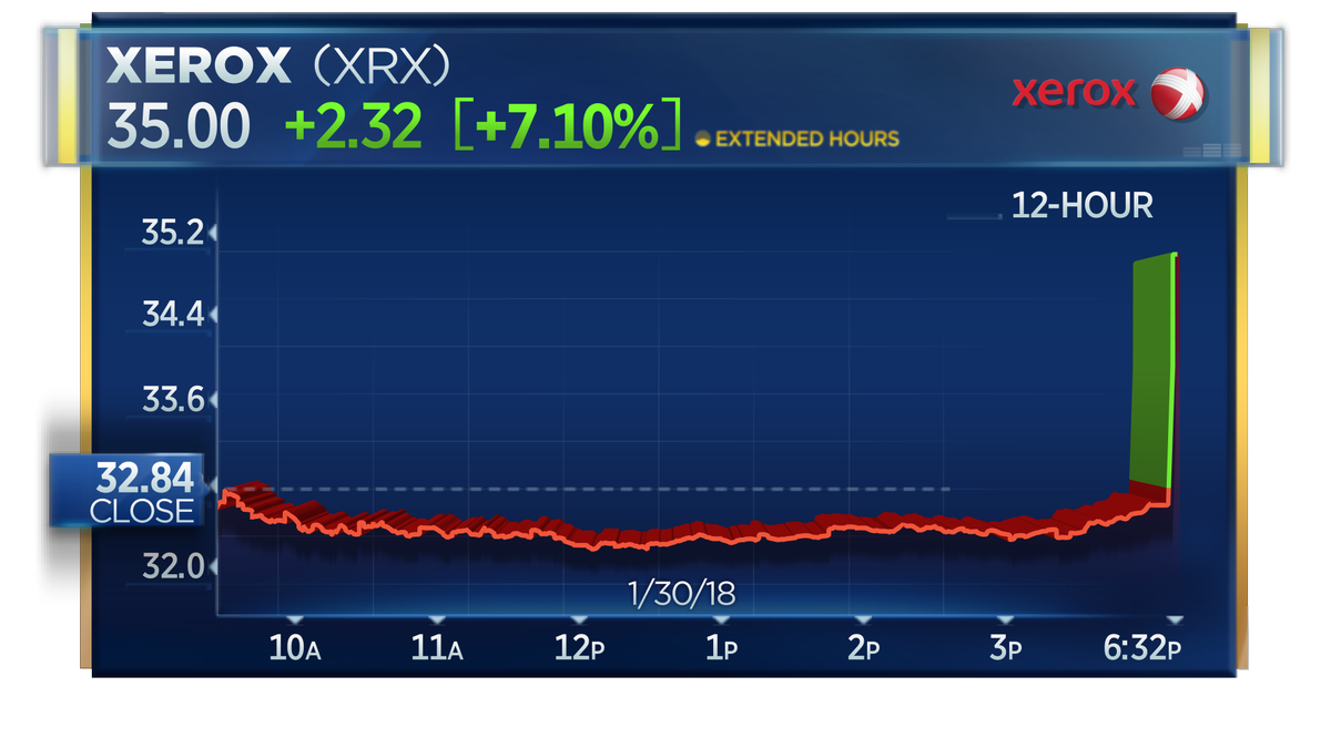 CNBC's tweet photo. Xerox shares sharply up more than 7% in post market trading after Dow Jones reports that Fujifilm is nearing a deal with the company that could be announced tomorrow. https://t.co/MpCPbxxTzW https://t.co/Vlf7zRp7PE