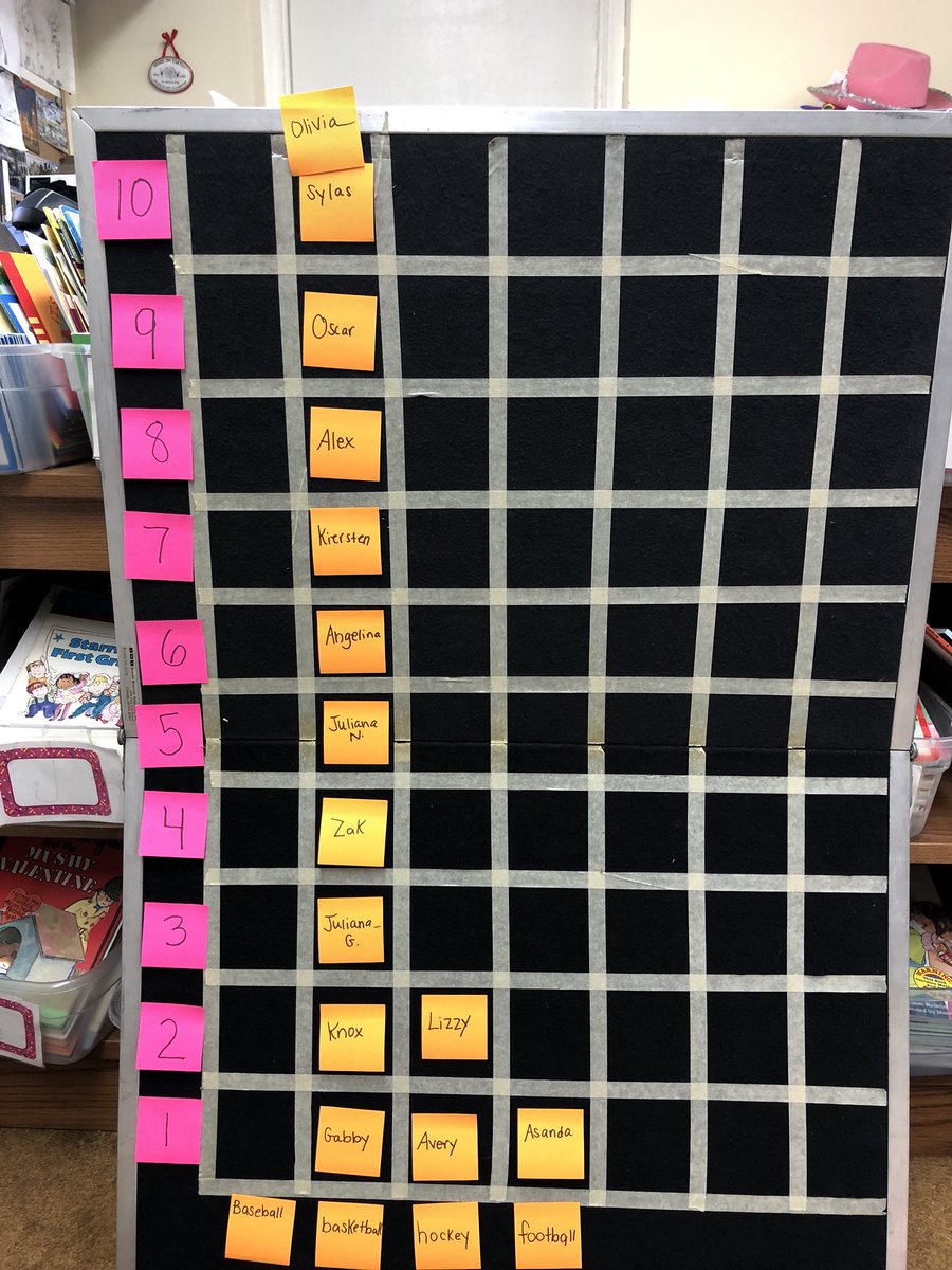 MsGriffiths16's tweet photo. First Graders learn about graphs by voting on our favorite sports! https://t.co/SHbixJIrpN