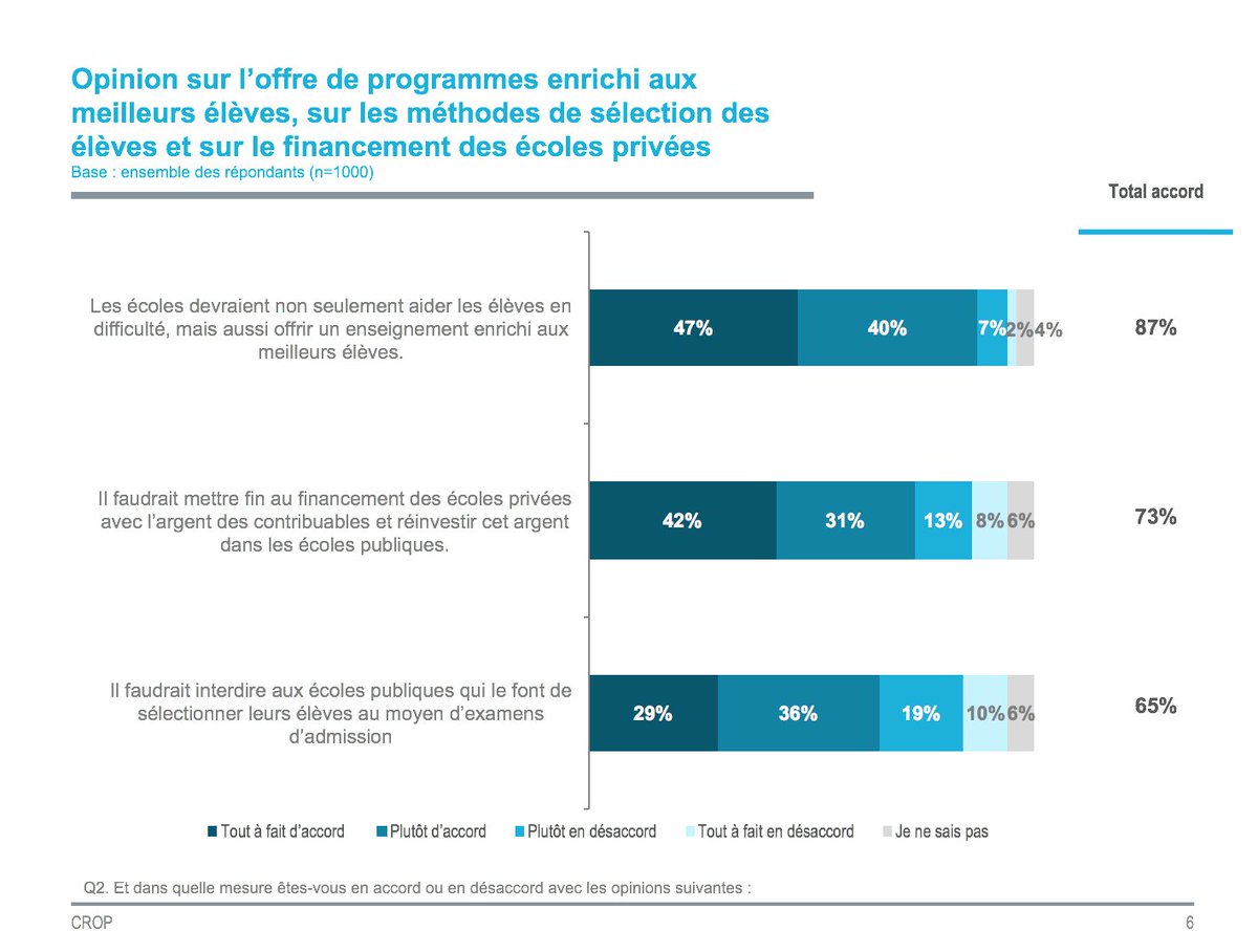 Mauvaise nouvelle pour les vieux partis qui refusent depuis des années de mettre fin au financement public des écoles privées: 73% des gens sont d'accord! QS présentera un plan pour mettre fin aux privilèges des écoles privées et redorer le blason de l’école publique. #polqc