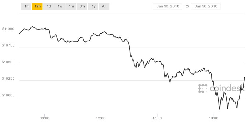 IcoCryptoNews's tweet photo. Bitcoin's price is back above $10,000, according to the BPI https://t.co/xJ5PoDclaW https://t.co/QxBkUSxHkc