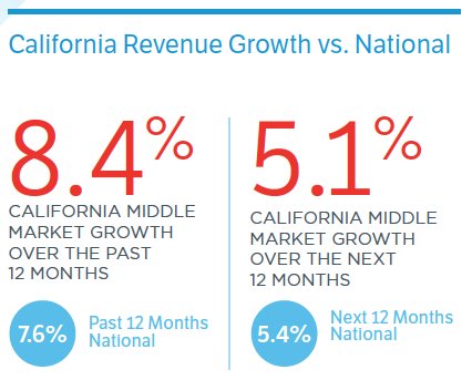 MidMarketCenter's tweet photo. Middle market companies in California report a strong revenue growth rate of 8.4% in the 4th quarter of 2017 https://t.co/zlYnlsRokH #middlemarketindicator #CAmiddlemarket https://t.co/N1NffBQeJA