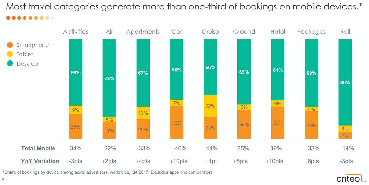 criteo's tweet photo. When, where, and how are today’s mobile travelers searching and booking trips? What do the trends mean for the travel industry? Our Winter 2018 Travel Flash Report explores: https://t.co/qG4VZ3nwc3 #TravelTuesday https://t.co/6gZJLECK5N