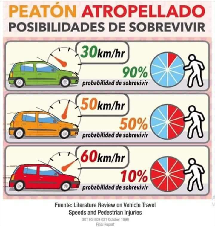 PoliciaAlcorcon's tweet photo. La velocidad máxima a la que un vehículo puede circular por ciudad es de 50 km/h. ¿Sabías que por encima de ése límite, en caso de #atropello, la posibilidad de sobrevivir de un #peatón es muy baja? La #velocidad, un riesgo para todos!! https://t.co/FGQw1Suvuw