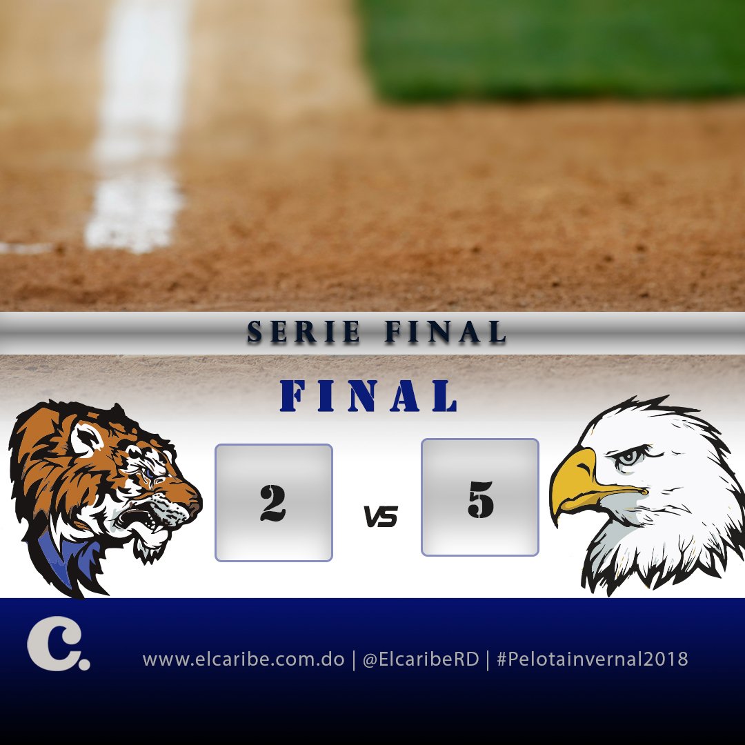 ElCaribeRD's tweet image. #SerieFinalLIDOM⚾

#FINAL!!!

Las @aguilascibaenas derrotan a los @TigresdelLicey y se colocan a un triunfo de coronarse campeón! #elCaribe