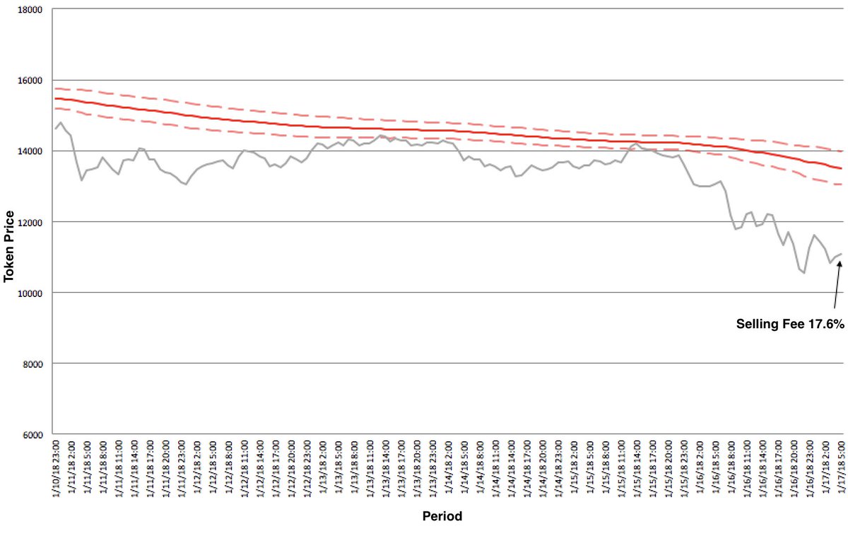 bitcoinrubyio's tweet image. Bitcoin fell thousands from 1/10 to 1/17. Bitcoin Ruby would have enabled a 17% selling fee to help keep volatility in check here during this and other Bitcoin drops to encourage stability. That amount of ruby goes back into the mining pool #bitcoin #bitcoinruby #cryptocurrency
