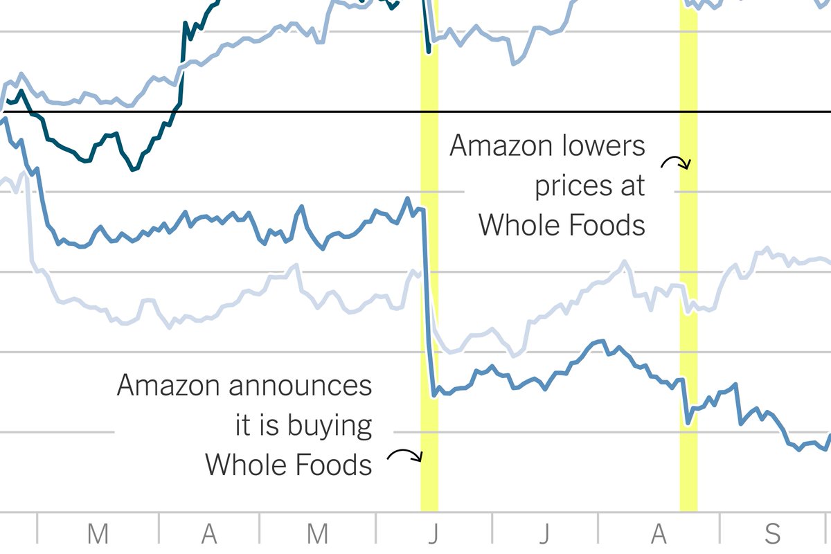 Amazon strikes fear into the hearts of health care and other industries.
nytimes.com/interactive/20…