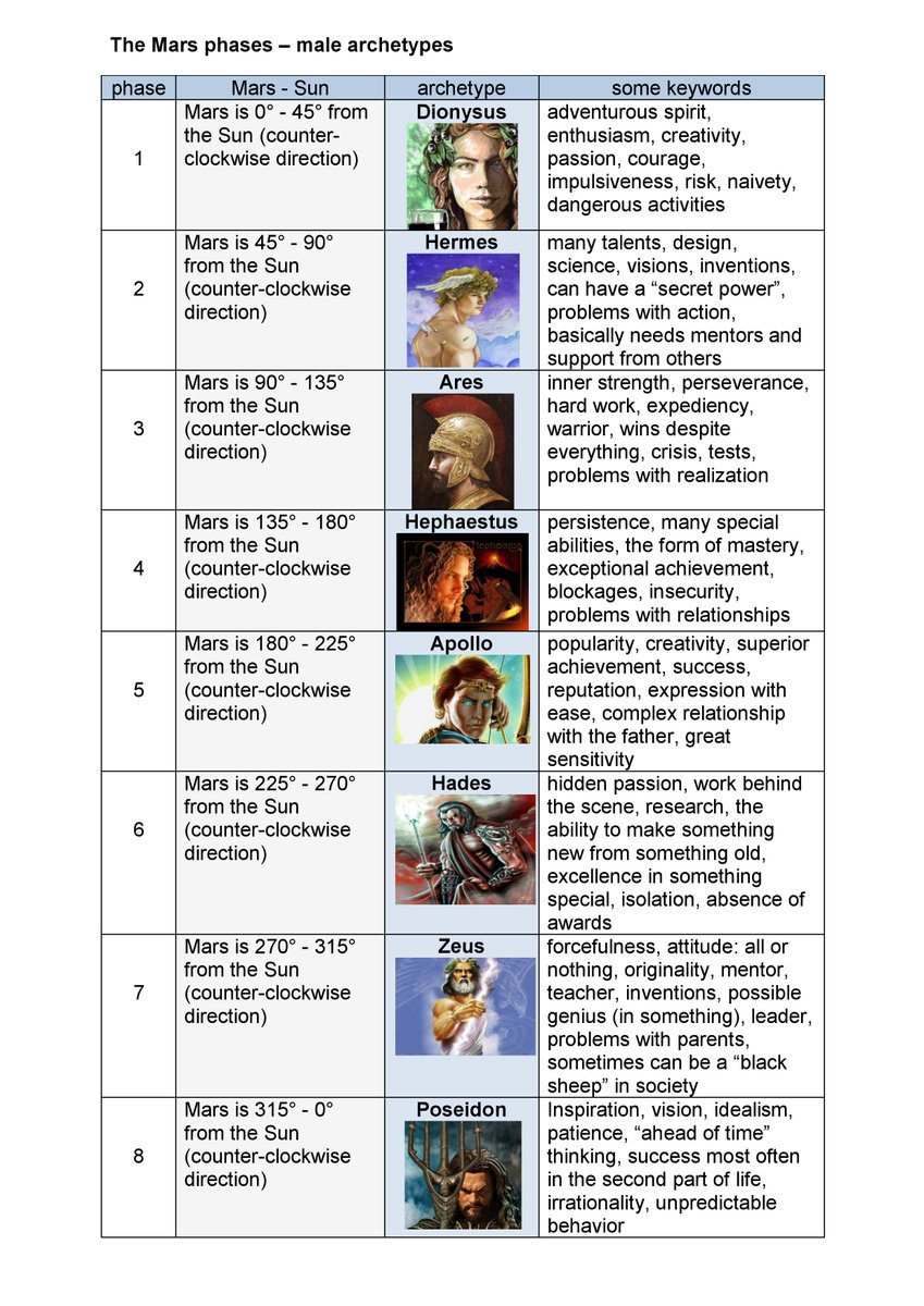 astrovisum's tweet photo. The Archetypes: ancient gods and goddesses in astrology #astrology #archetypes #venusphases #marsphases #ancientgodandgoddesses #sun #venus #mars #sunvenus #sunmars #phase #femalearchetype #malearchetype https://t.co/E90brNuaiM
