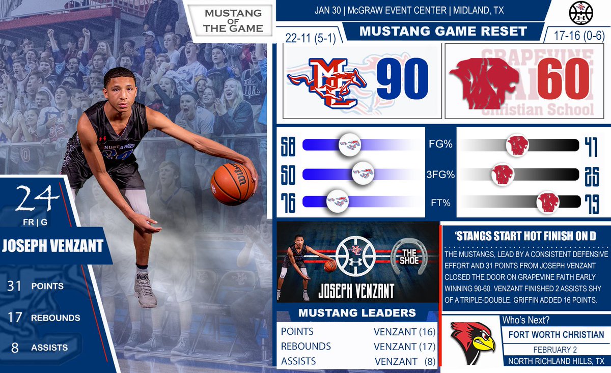 MCSMustangMBB's tweet photo. Here is your #GameReset from tonight's 90-60 win over Grapevine Faith.
POG: @jvenzant23
#PonyUp #1and0 #ALLIN
@hoopinsider @806hssc @MWTsports @LSCSN @NewsWest9Sport https://t.co/lR72uHrztX