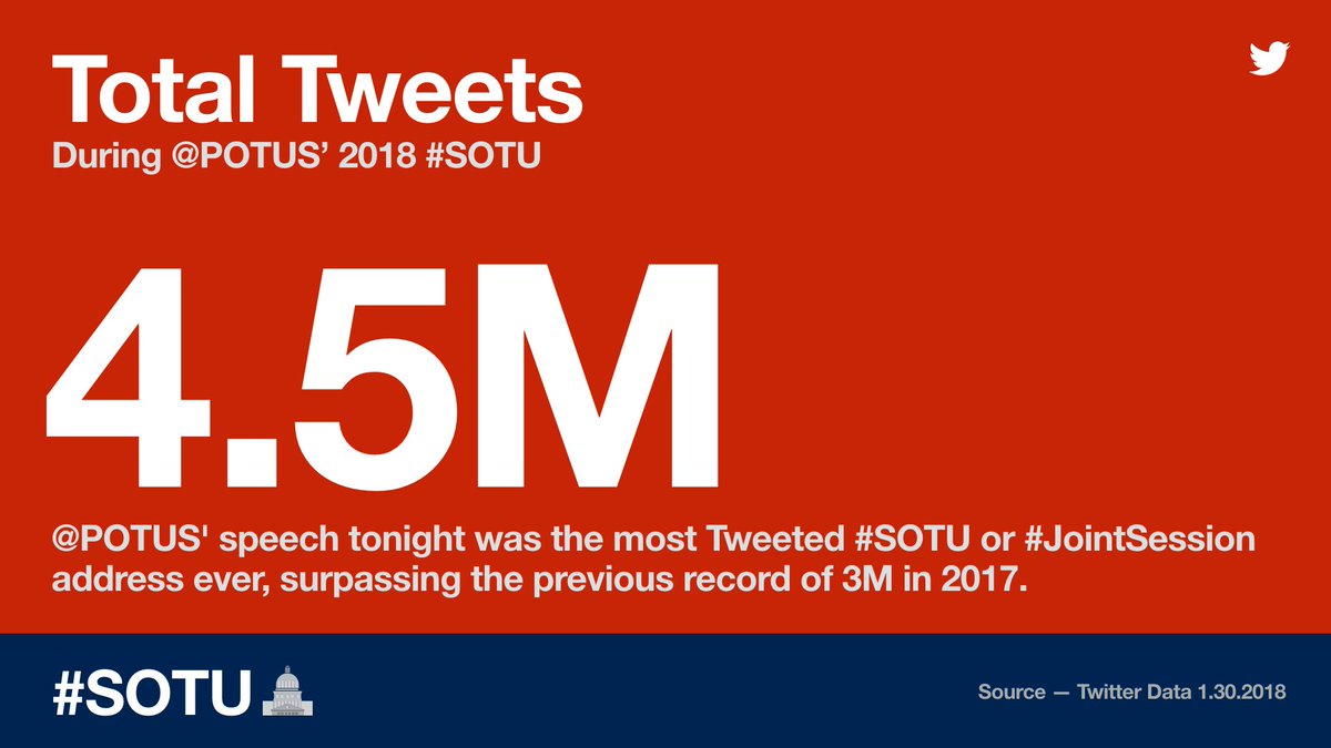 With 4.5M Tweets, @POTUS' speech tonight was the most Tweeted #SOTU or #JointSession address, surpassing the previous record of 3M.