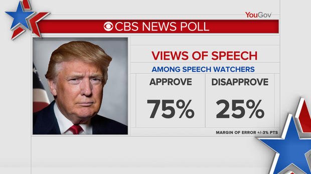 CBS: 75 percent approve of Trump's State of the Union address 