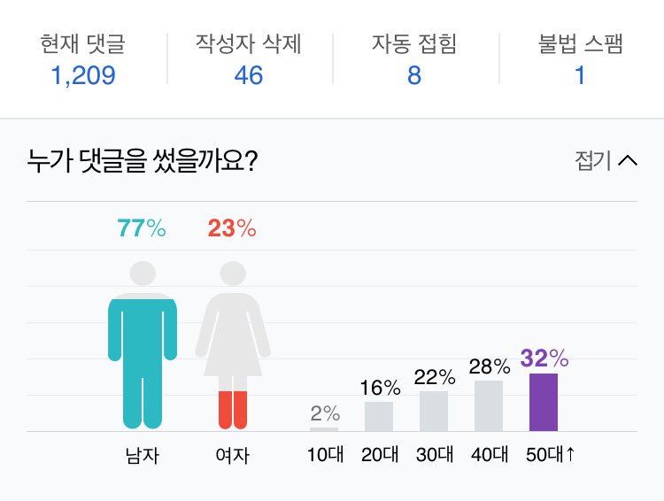 네이버 댓글 보다 빵 터짐 "댓글이 더러울 때는 고개를 들어 성비를 보라" ㅋㅋㅋㅋㅋ