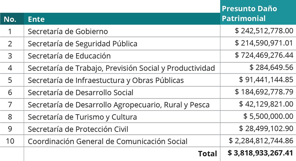 ORFIS_VER's tweet photo. Recordando #IL2017 | Al entregar el Informe de Resultados de la Fiscalización Superior de la Cuenta Pública 2016, #IRCP2016, el ORFIS determinó el siguiente presunto daño patrimonial en los #EntesMunicipales https://t.co/6CU8NqiYHK