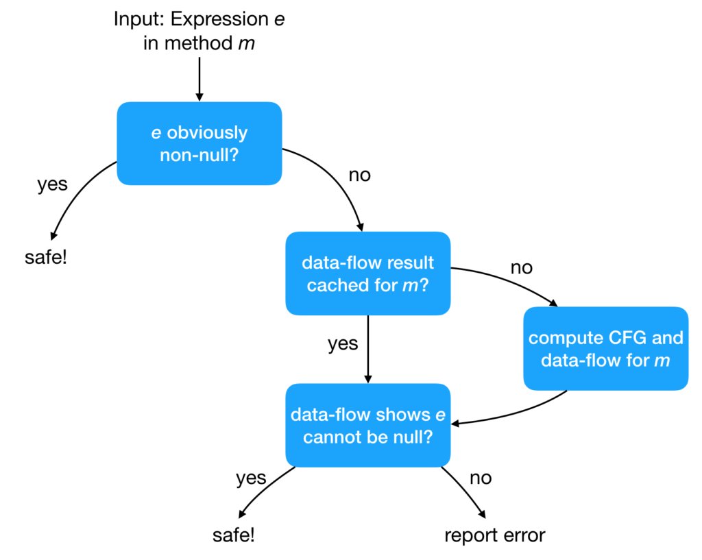 UberEng's tweet image. Engineering NullAway, Uber’s #opensource tool for detecting #NullPointerExceptions on Android ubere.ng/2BvBAdm
NullAway repo @github: ubere.ng/2mxQyWF