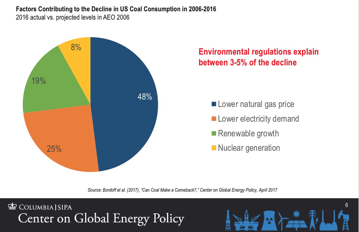 And if there was a "war on coal", it was being waged by cheap natural gas, not regulations #SOTU2018