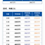 あなたの年収はこれ以上・以下？年齢別平均年収がこれ!