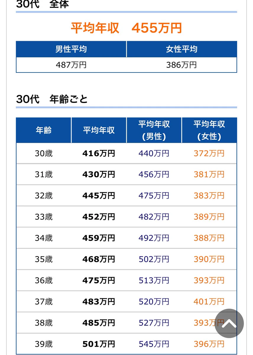 あなたの年収はこれ以上・以下？年齢別平均年収がこれ！